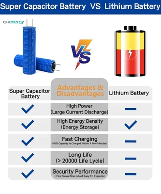Grafen 2.7V 3000F Superkondensatory 18650 Bateria do szybkiego zbierania energii słonecznej